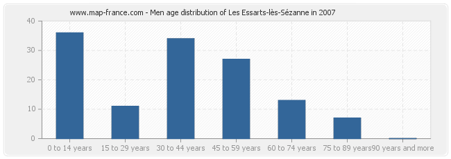 Men age distribution of Les Essarts-lès-Sézanne in 2007